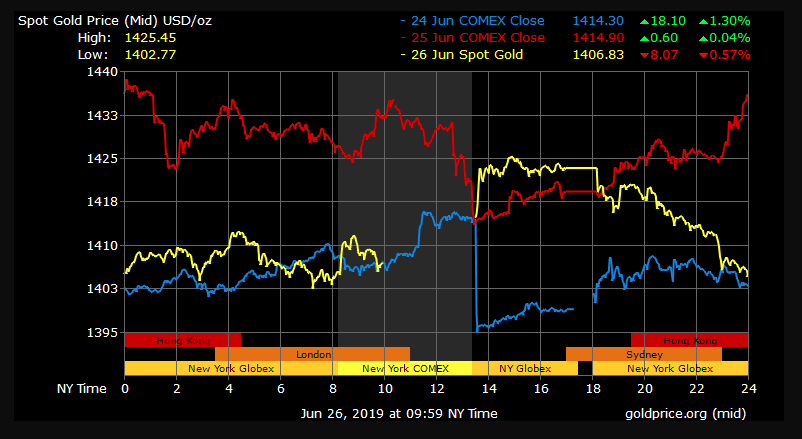 gold price