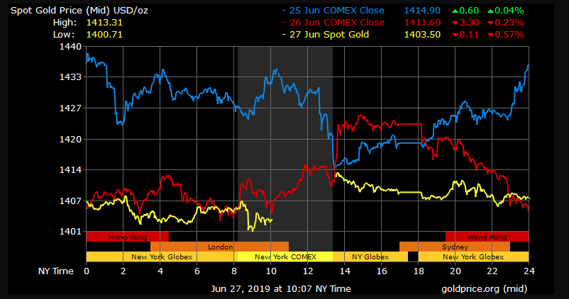 gold price