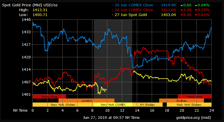 gold price