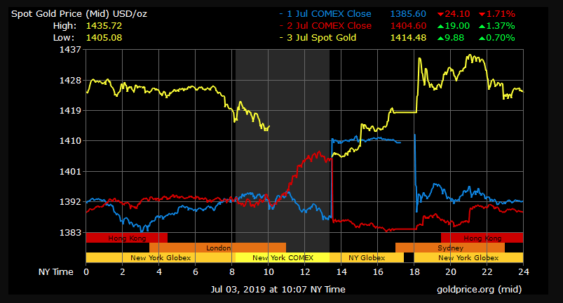 gold price