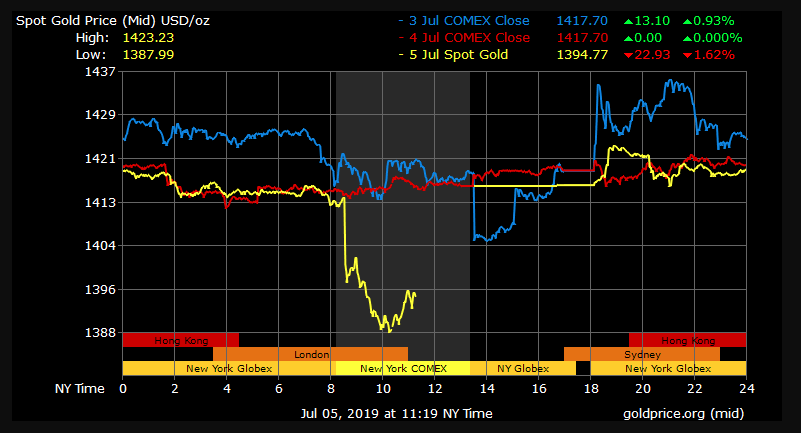 gold price