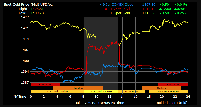 gold price