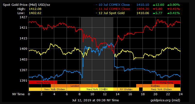 gold price