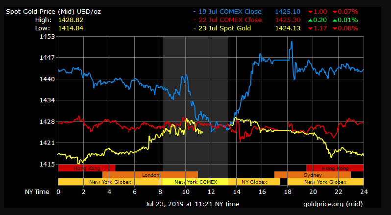 gold price