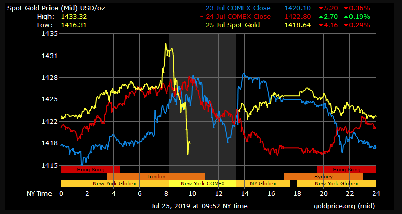 gold price