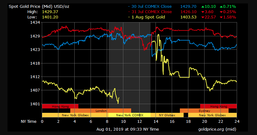 gold price