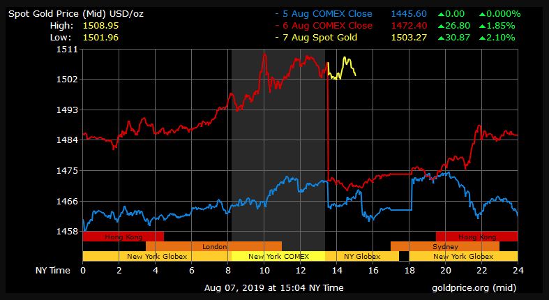 gold price