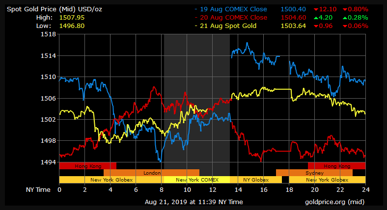 gold price