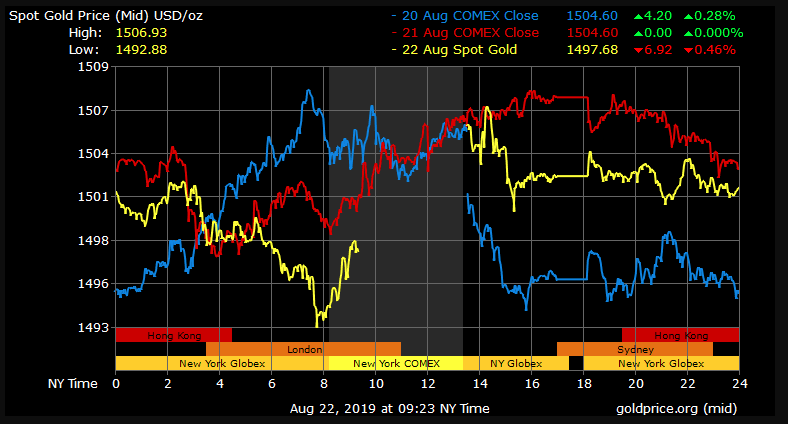 gold price