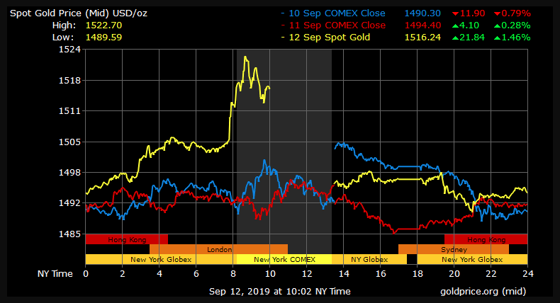 gold price