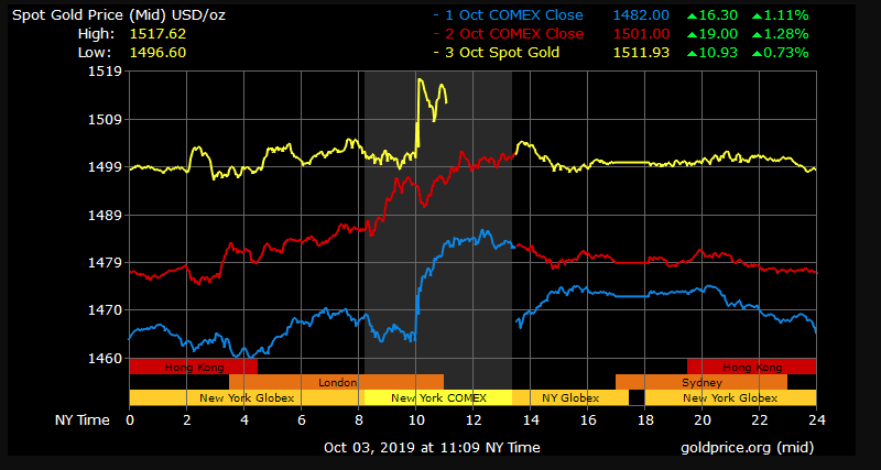 gold price