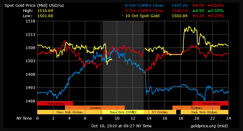 gold price