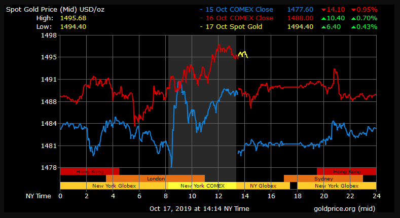 gold price