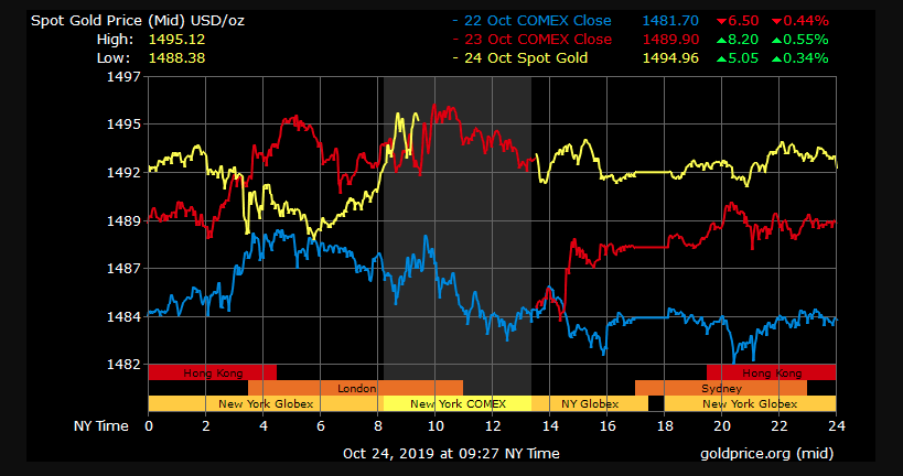 gold price