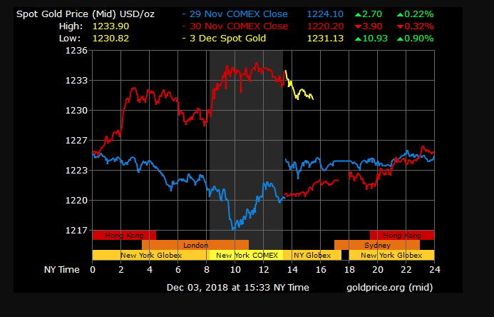 gold price