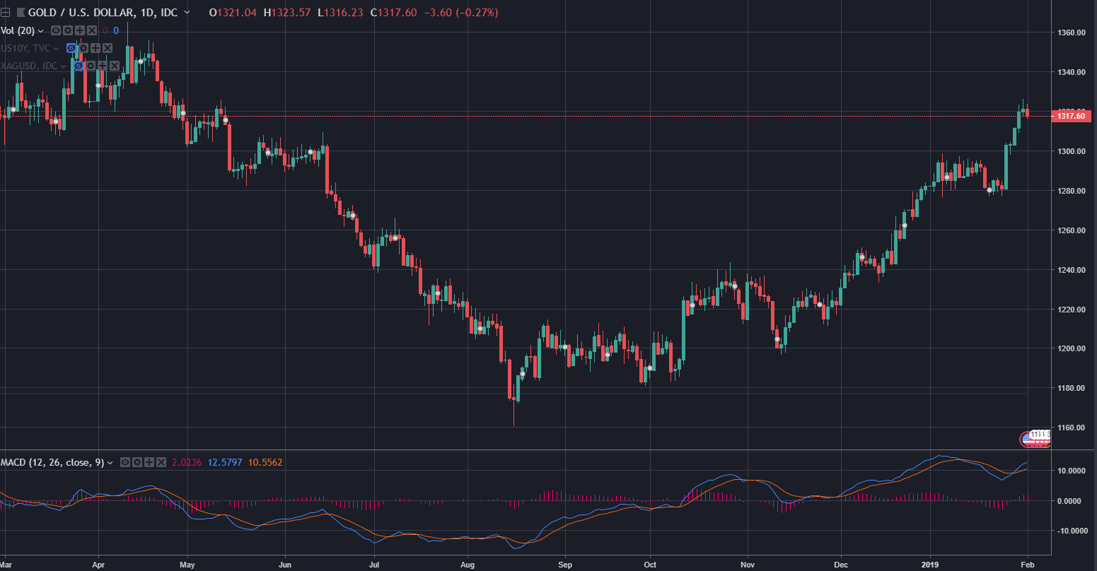 gold price