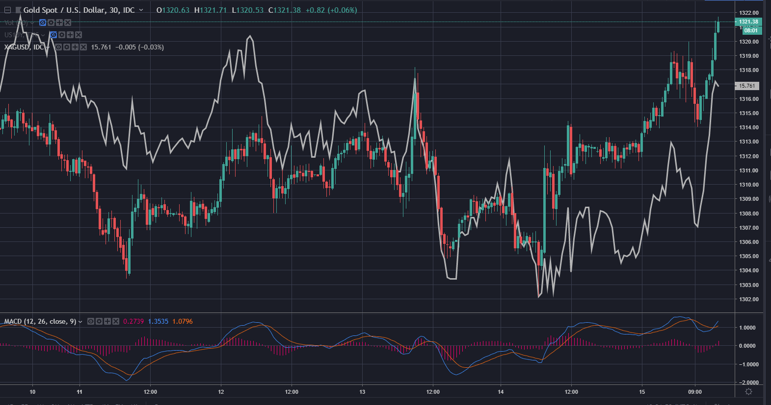 gold price