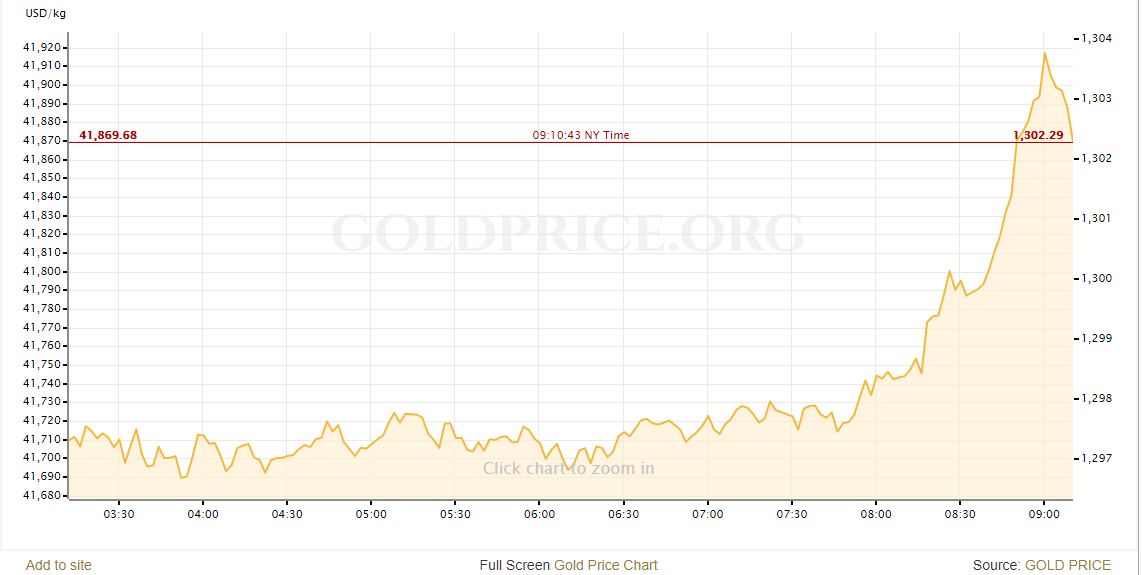 gold price