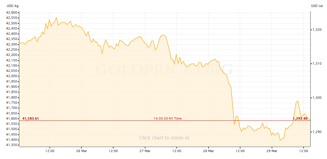 gold price