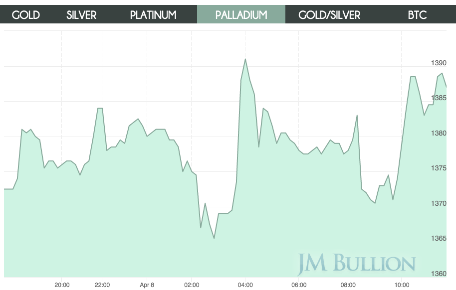 gold price