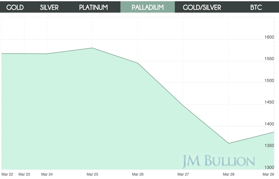 palladium price