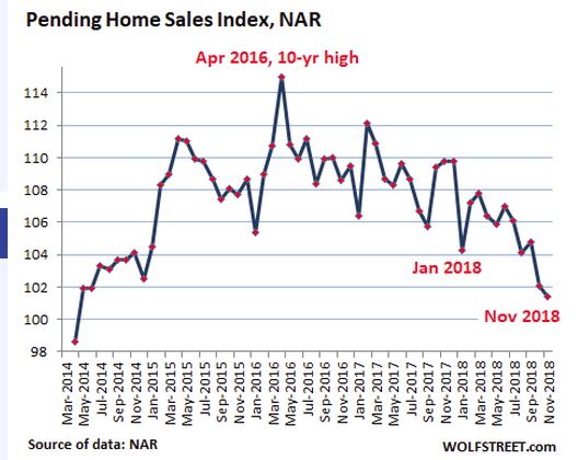 pending home sales