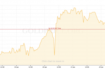 Gold Price Recap: January 19 - January 22
